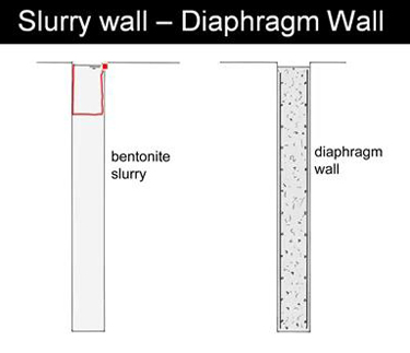 How bentonite slurry works